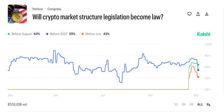 Kalshi prediction market for crypto legislation