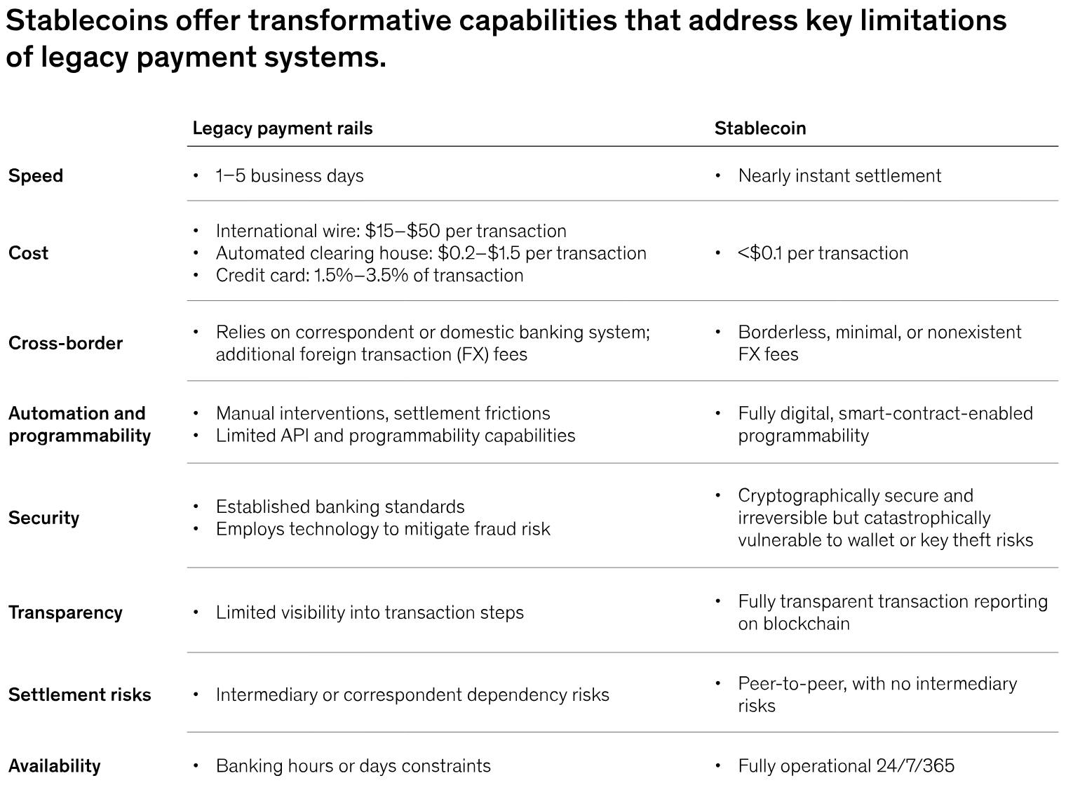 Legacy payment rails vs stablecoin comparison