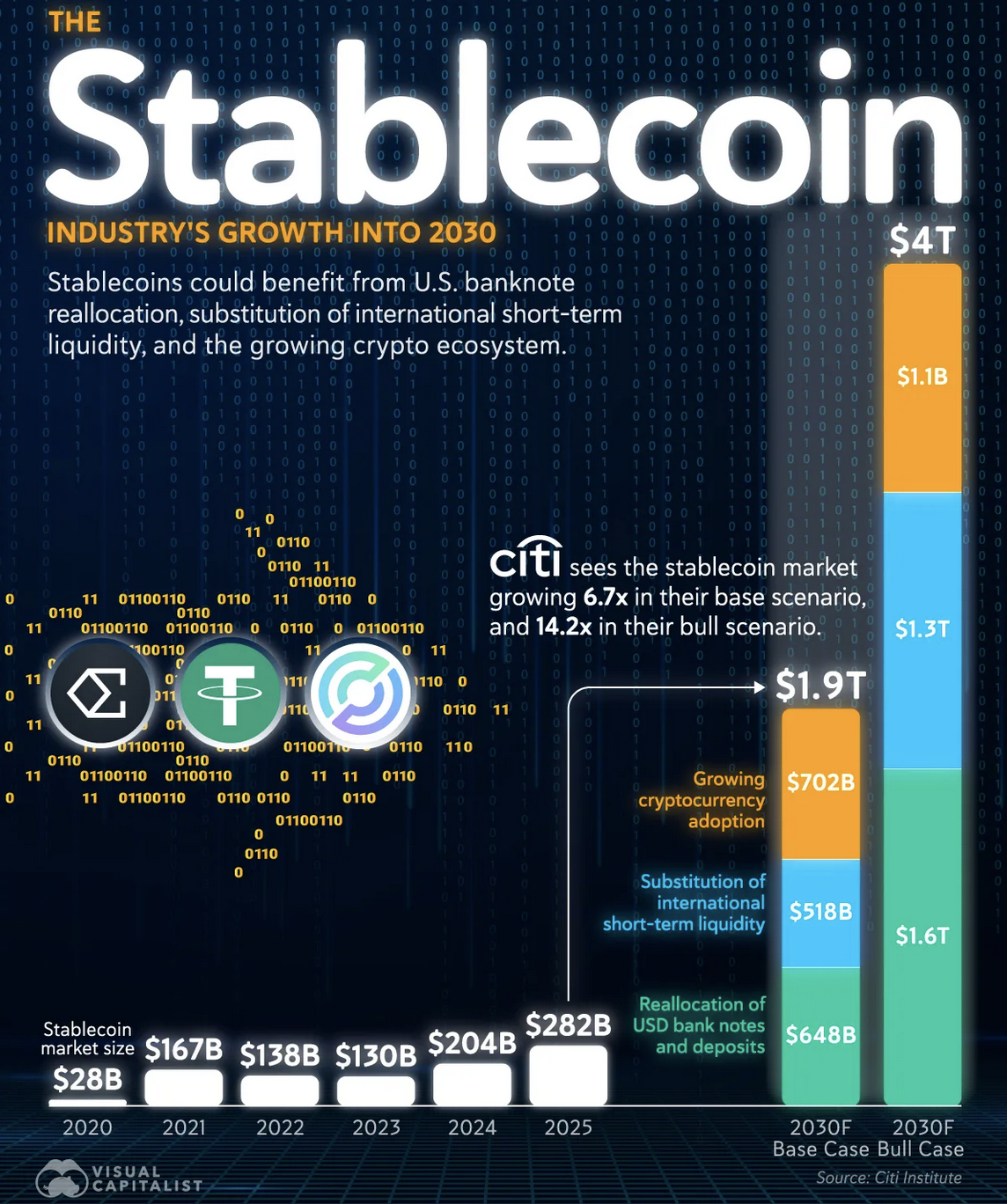 Stablecoin market growth forecast to 2030