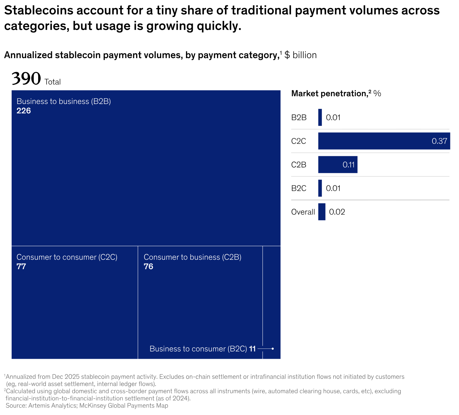 Stablecoin payment volumes by category