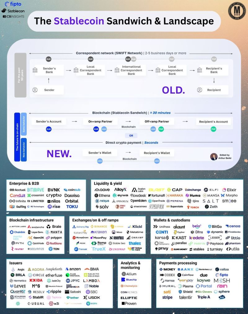 The Stablecoin Sandwich and Landscape