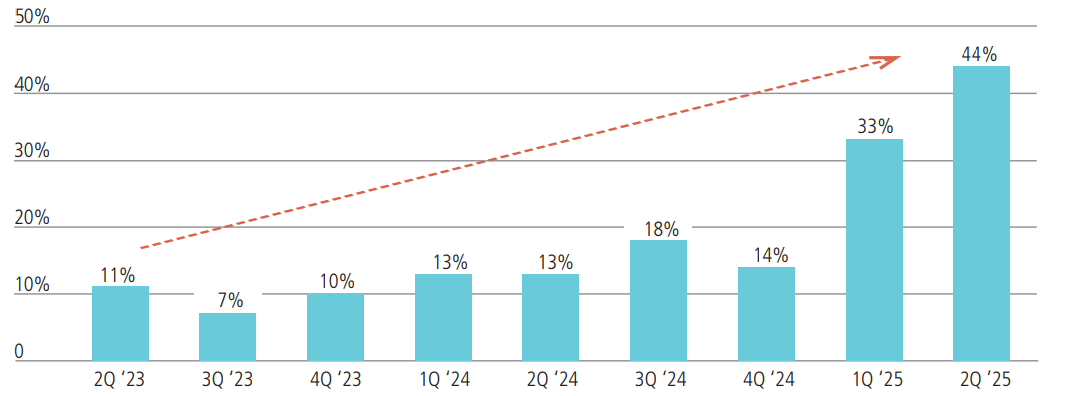 Tech-related capital expenditure year-on-year growth, Q2 2023 to Q2 2025, rising from 11% to 44%