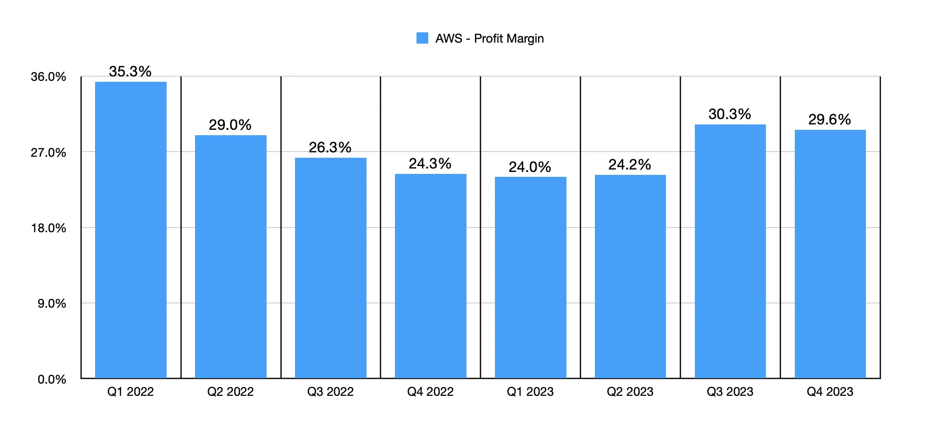 AWS Quarterly Profit Margins Q1 2022 through Q4 2023