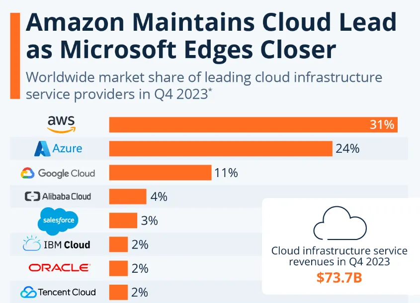 Worldwide Cloud Infrastructure Market Share Q4 2023 - AWS 31%, Azure 24%, Google Cloud 11%
