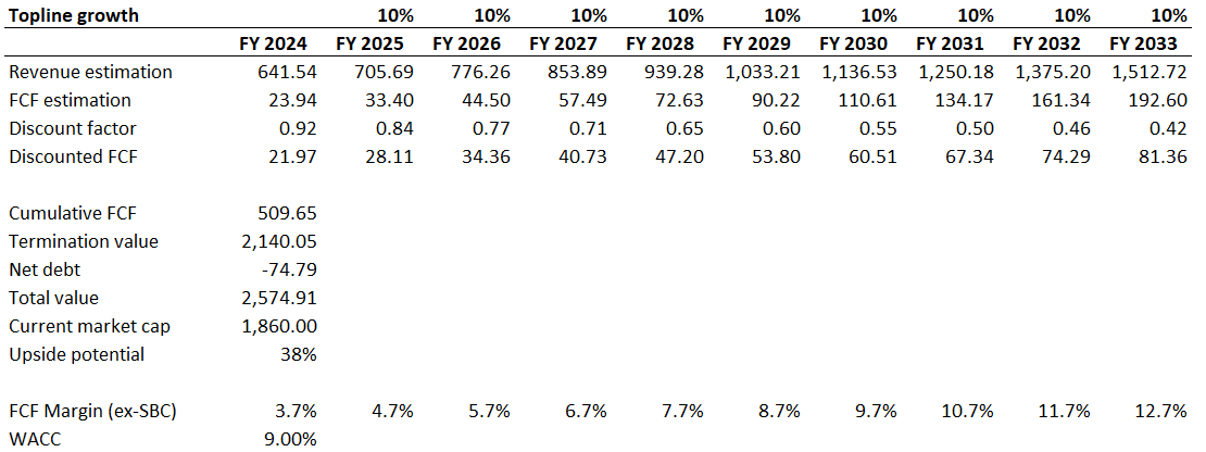 AMZN DCF Valuation Model - 10% revenue growth scenario with FCF projections through FY2033