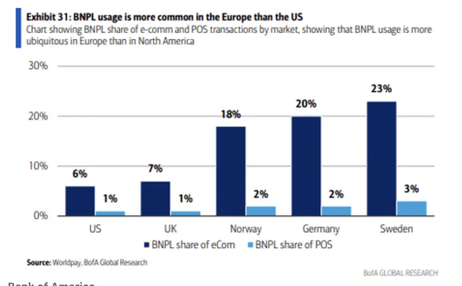 BNPL share of e-commerce by country - US 6%, UK 7%, Norway 18%, Germany 20%, Sweden 23% - Bank of America Global Research