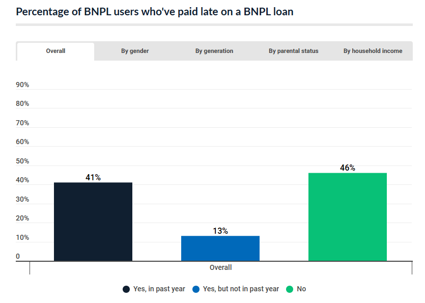 Percentage of BNPL users who have paid late - 41% yes in past year, 13% yes but not in past year, 46% never - LendingTree survey
