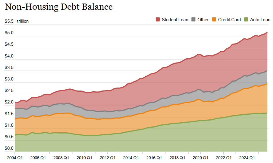 New York Fed Non-Housing Debt Balance - credit cards, auto loans, student loans, other - stacked area chart 2004 to 2024
