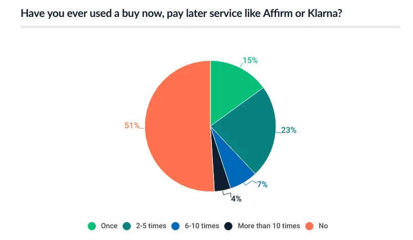 Have you ever used BNPL like Affirm or Klarna? Pie chart - 51% No, 23% 2-5 times, 15% Once, 7% 6-10 times, 4% More than 10 times