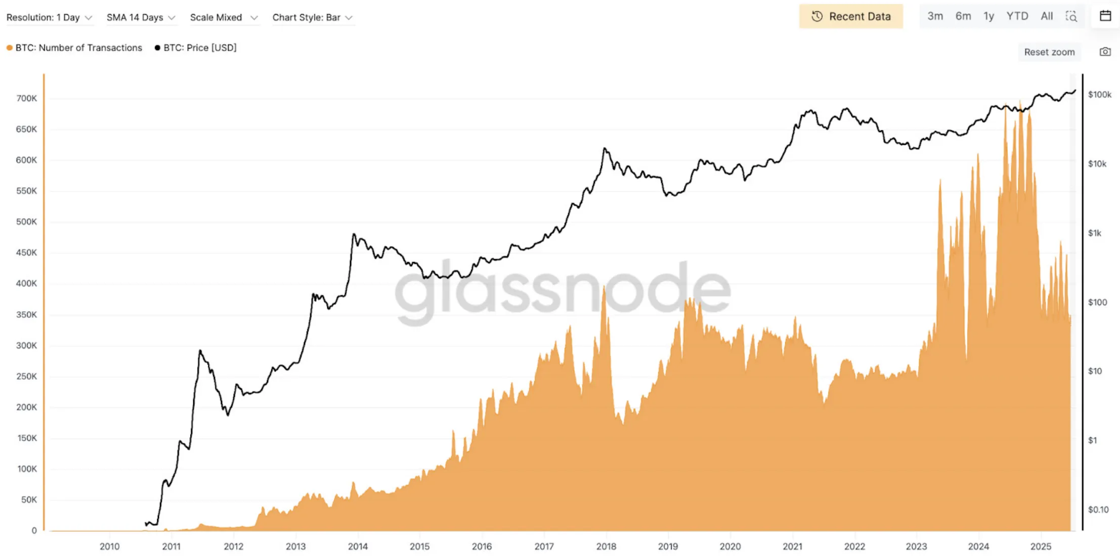 Bitcoin number of transactions on-chain data