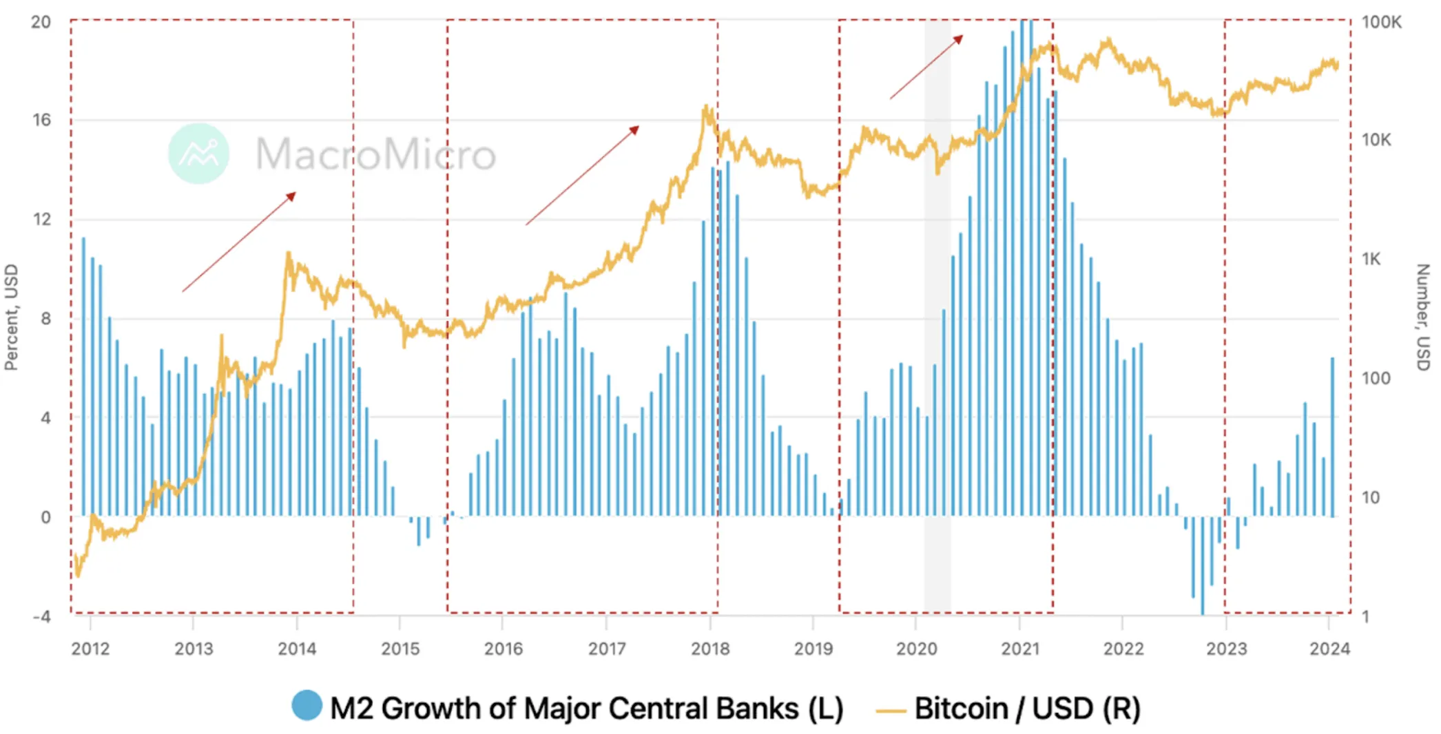 World M2 money supply growth vs Bitcoin price correlation