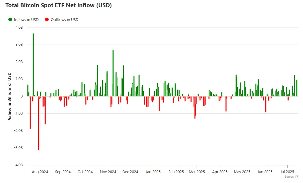 Total Bitcoin Spot ETF cumulative net inflows since January 2024 approval