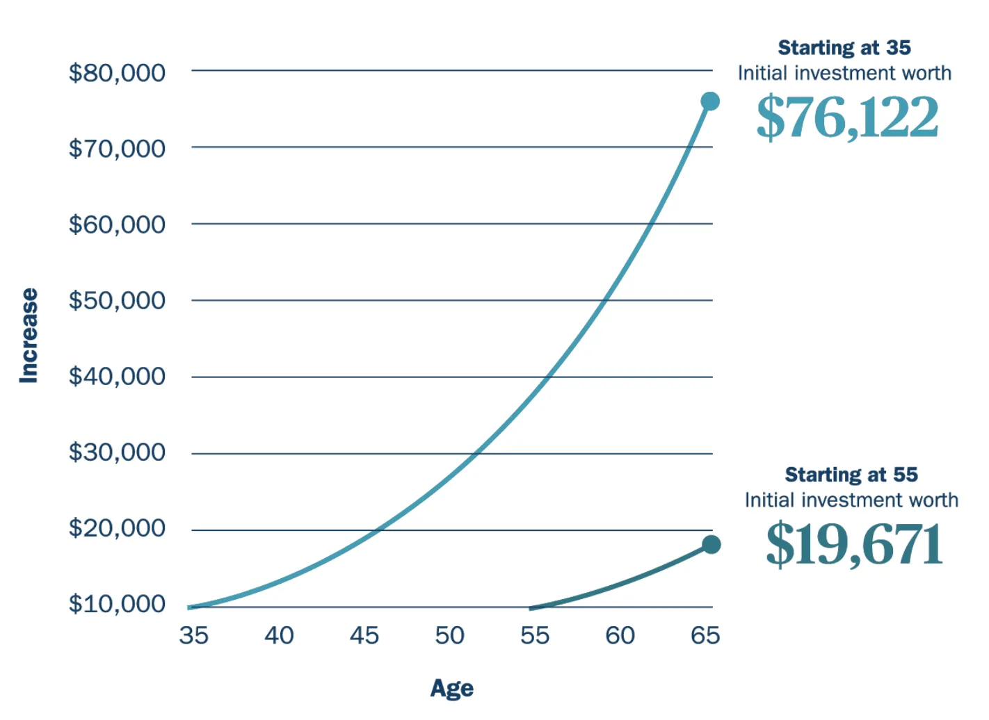 Compound growth starting at 35 vs 55