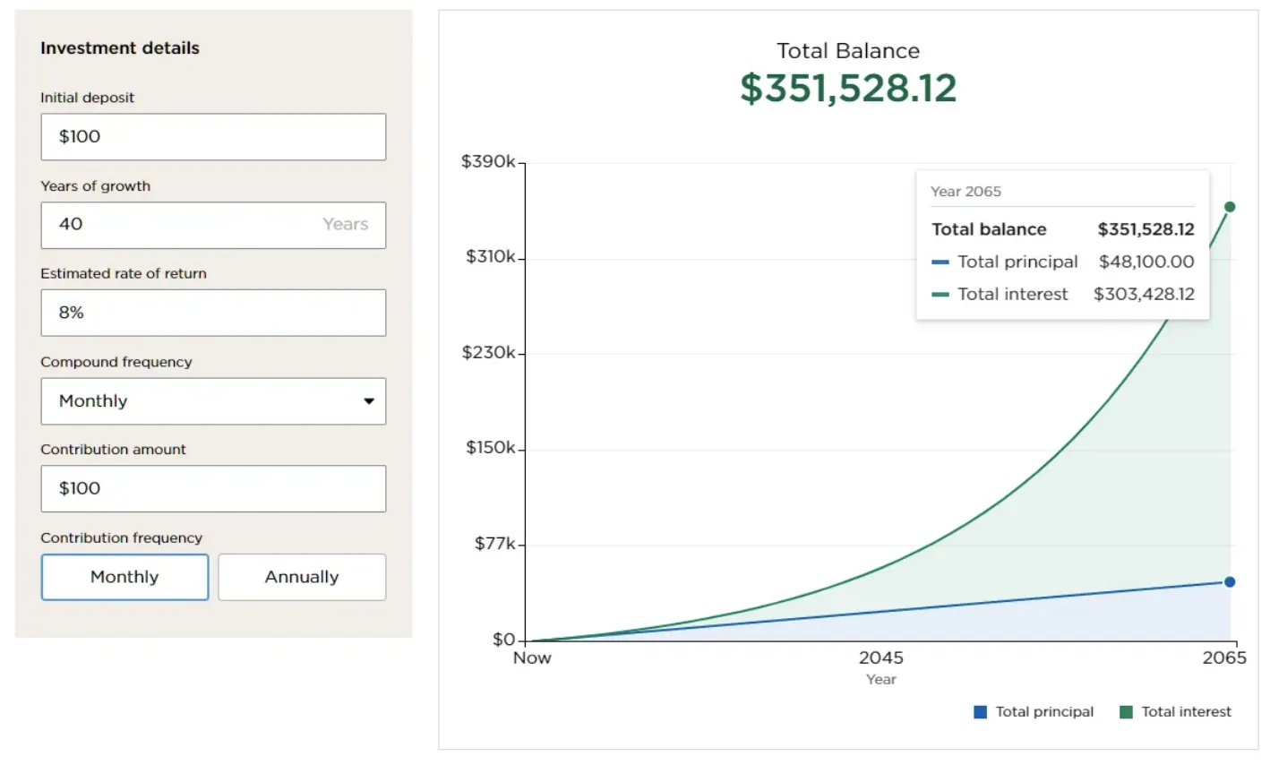 Compound interest calculator: $100 initial deposit + $100/month at 8% over 40 years grows to $351,528 - $48,100 contributed, $303,428 in interest