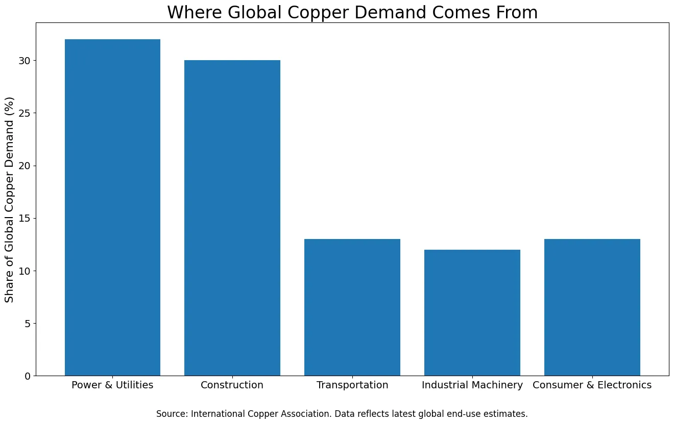 Copper price chart showing the structural rally through 2025-2026