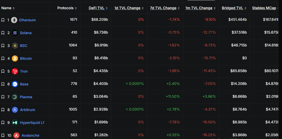 Top 10 chains by DeFi TVL: Ethereum $68B, Solana $8.7B, BSC $6.9B, Bitcoin $6.4B, Base $4.4B, Plasma $3.1B