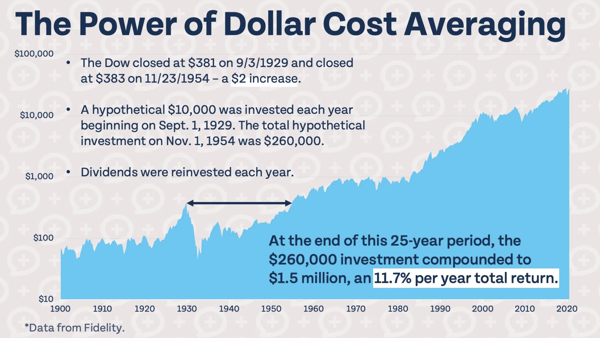 The Power of Dollar Cost Averaging