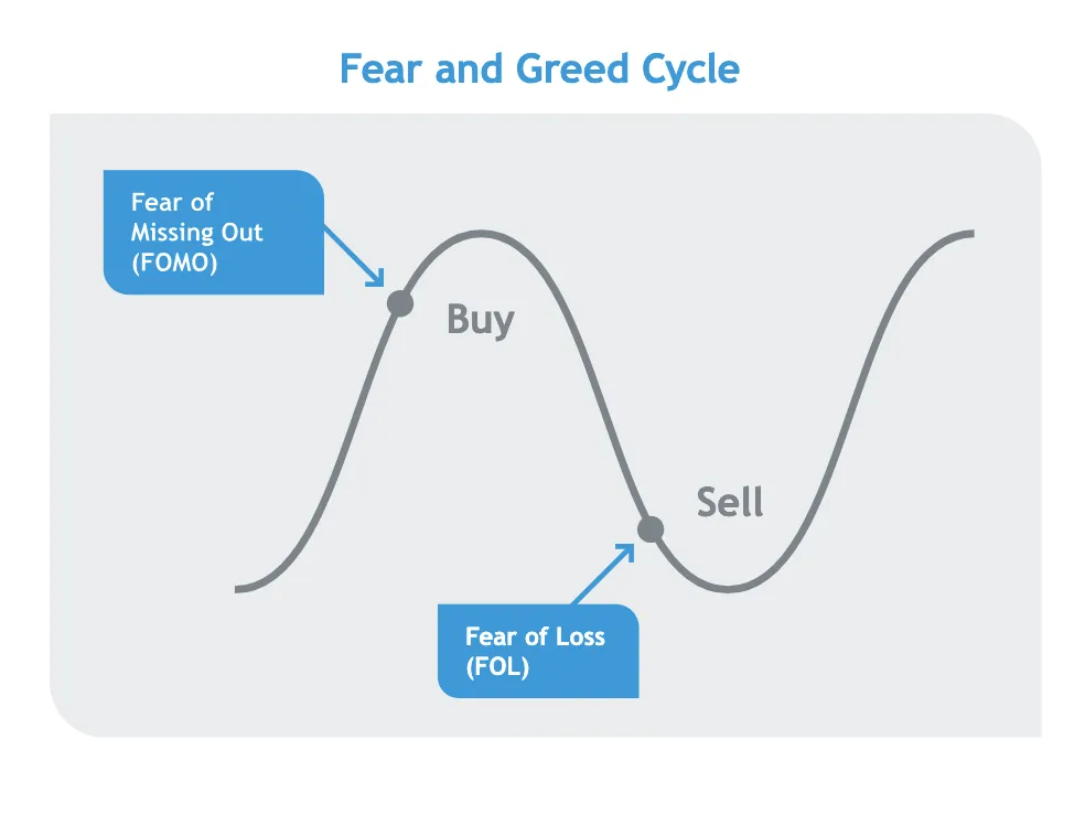 Fear and Greed Cycle in Investing