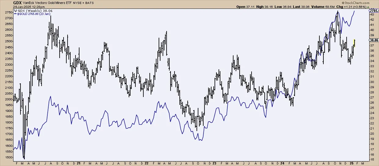 GDX weekly chart overlaid with gold price - divergence 2020–2025