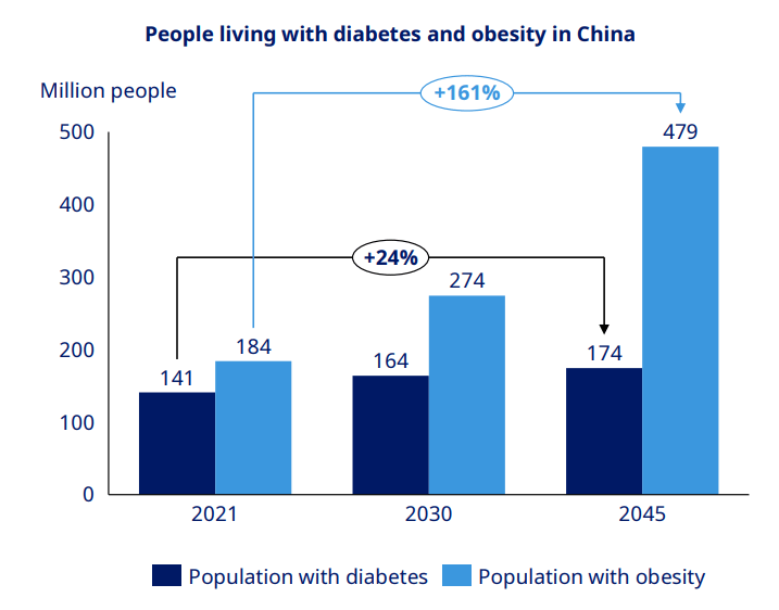 People living with diabetes and obesity in China: projected 161% growth in obesity from 184M in 2021 to 479M by 2045