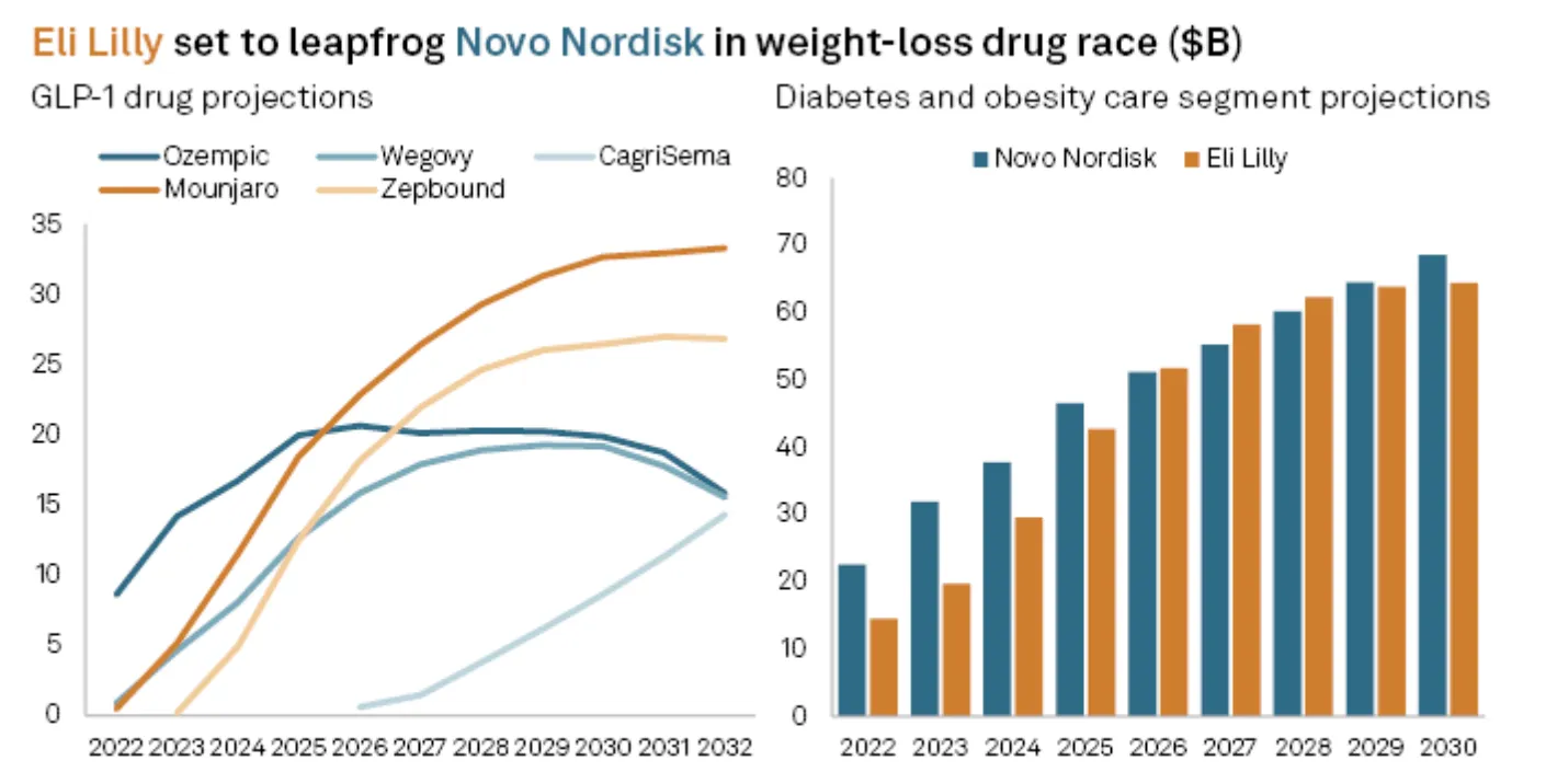 GLP-1 drug revenue projections to 2032 - Mounjaro and Zepbound overtaking Ozempic and Wegovy; total segment comparison