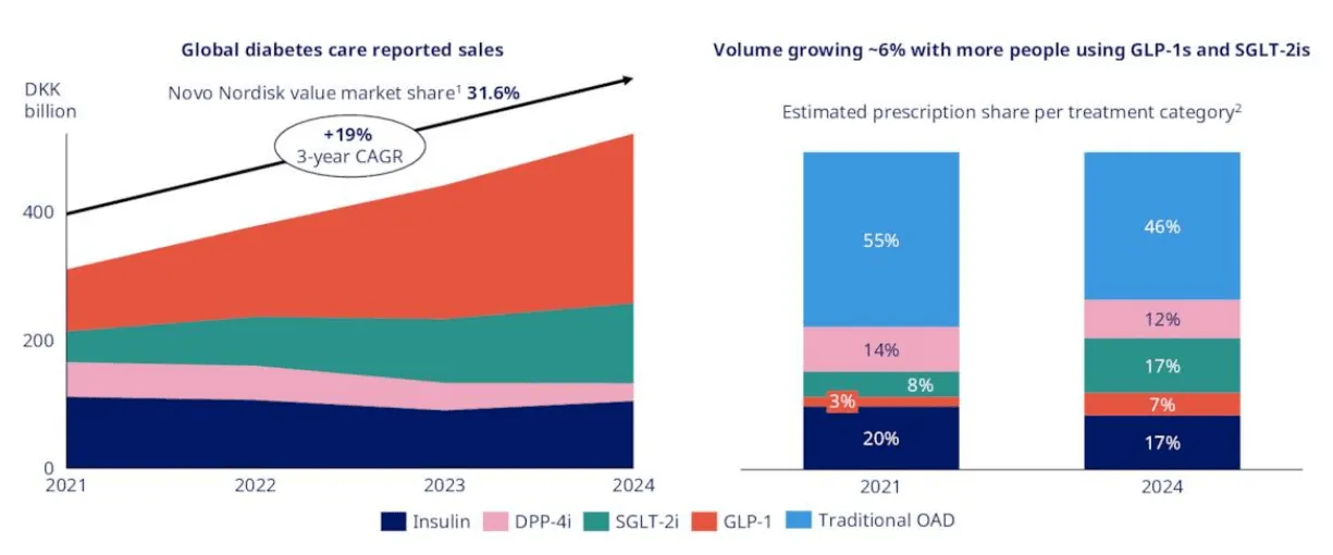 Global diabetes care reported sales showing 19% CAGR and GLP-1 prescription share growth from 3% to 17%