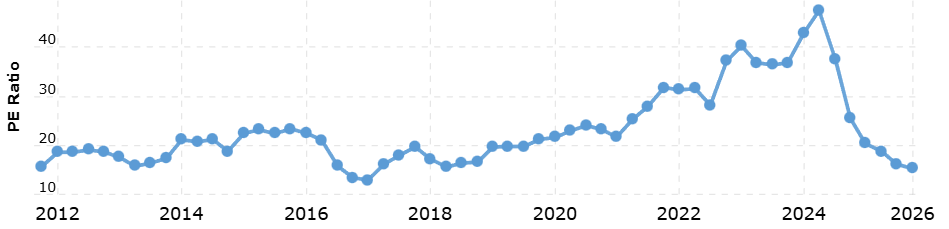Novo Nordisk PE Ratio from 2012 to 2026 showing current multi-year low around 12.5x