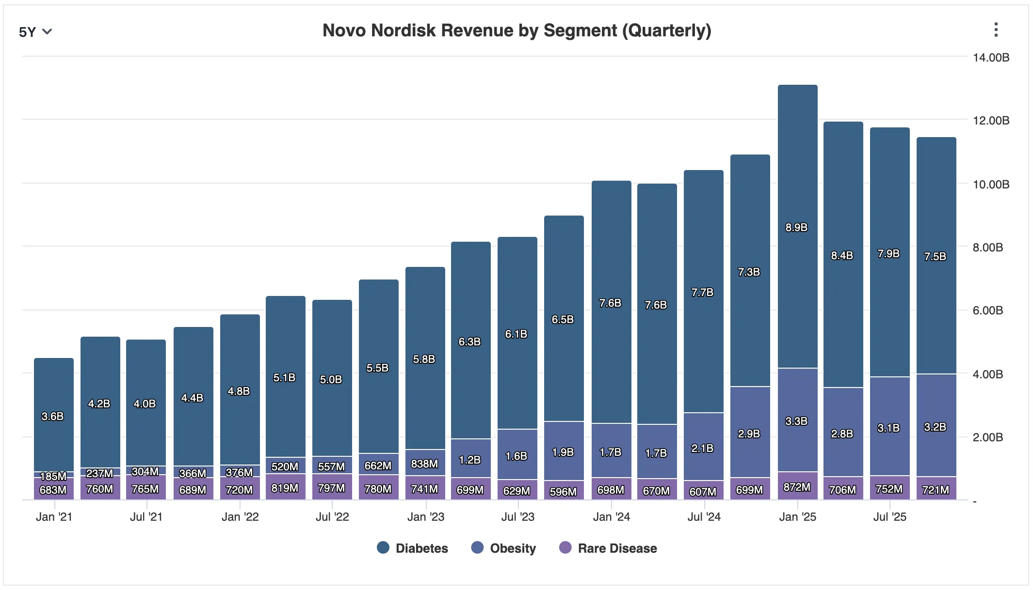 Novo Nordisk Q3 Revenue breakdown: $10.7B Diabetes and Obesity vs $0.72B Rare Diseases