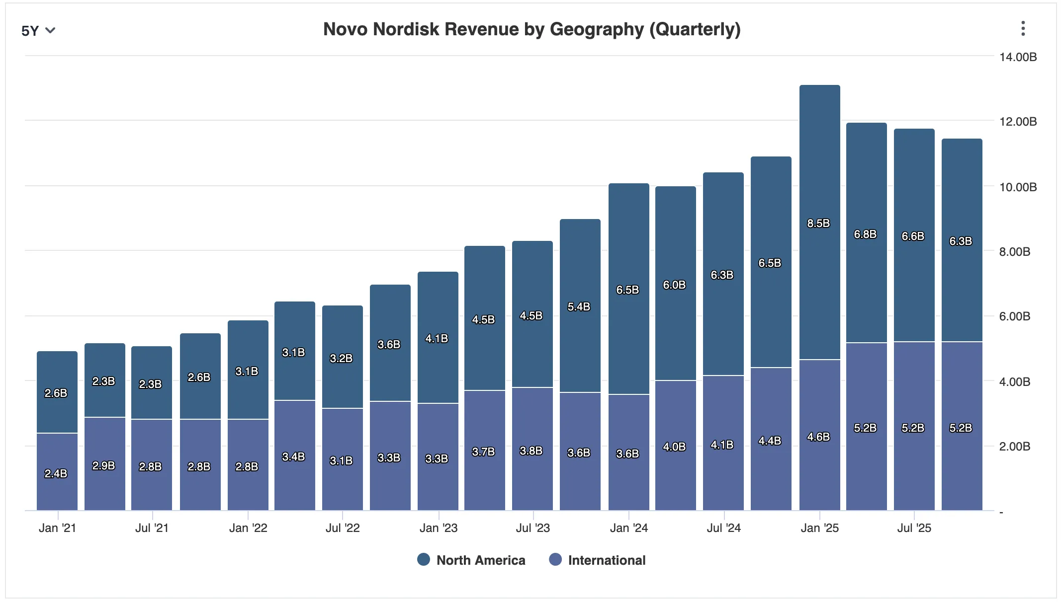 Novo Nordisk US and International Revenue quarterly from Q1 2023 to Q3 2025 showing strong international presence