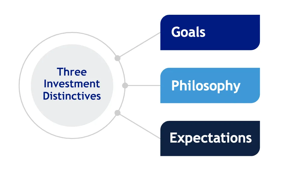 Three Investment Distinctives: Goals, Philosophy, Expectations