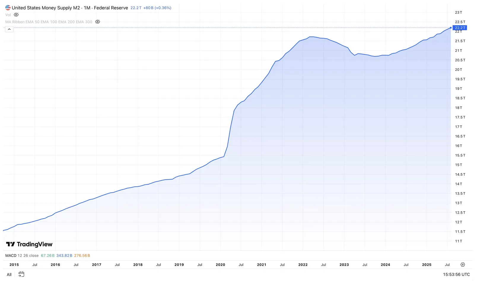 United States M2 Money Supply 2015–2026 monthly chart showing COVID-era surge from $15T to $21.7T and subsequent contraction and recovery - TradingView / Federal Reserve