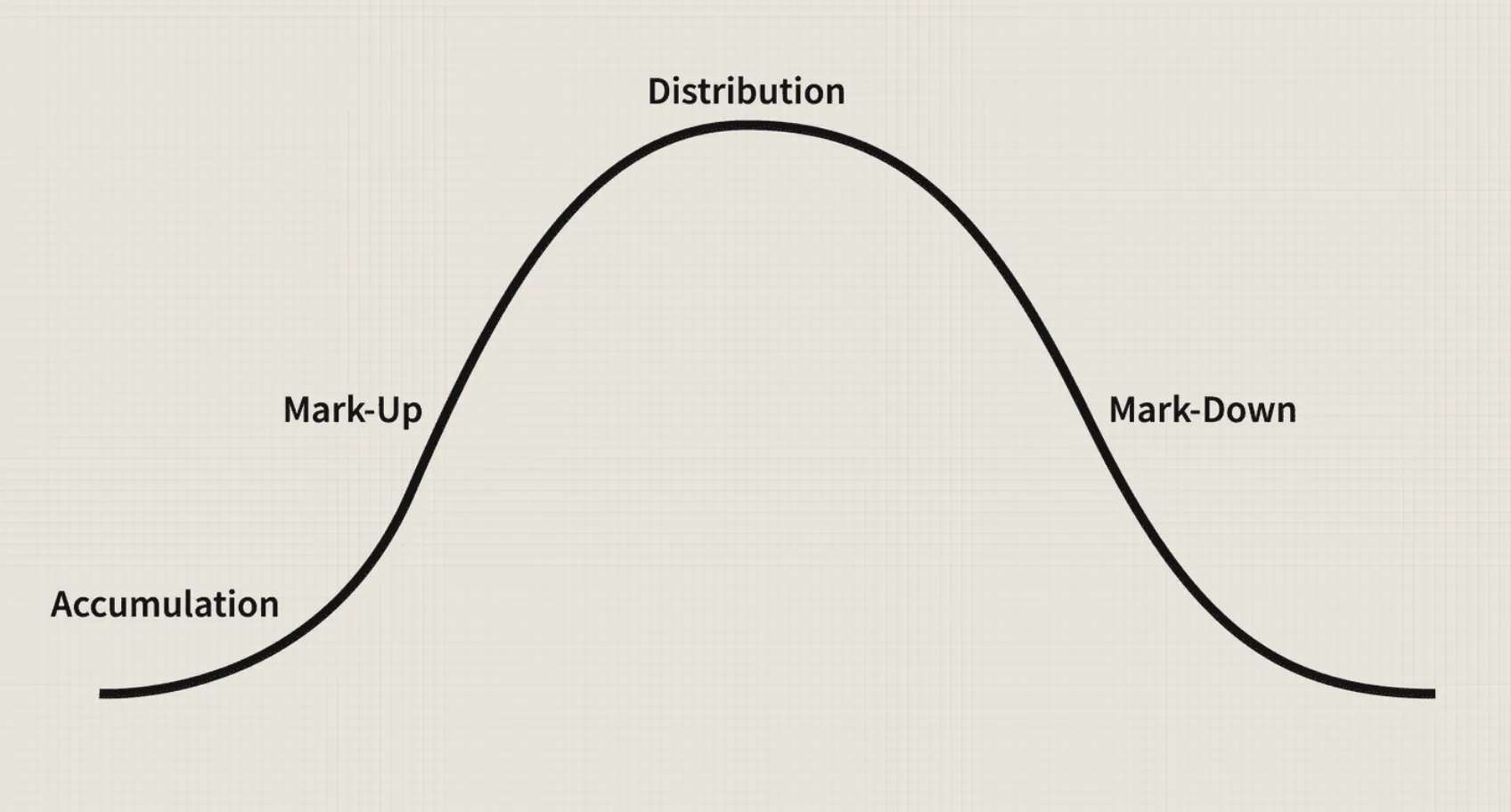 The four stages of a market cycle: Accumulation (bottom), Mark-Up (uptrend), Distribution (top), Mark-Down (downtrend)