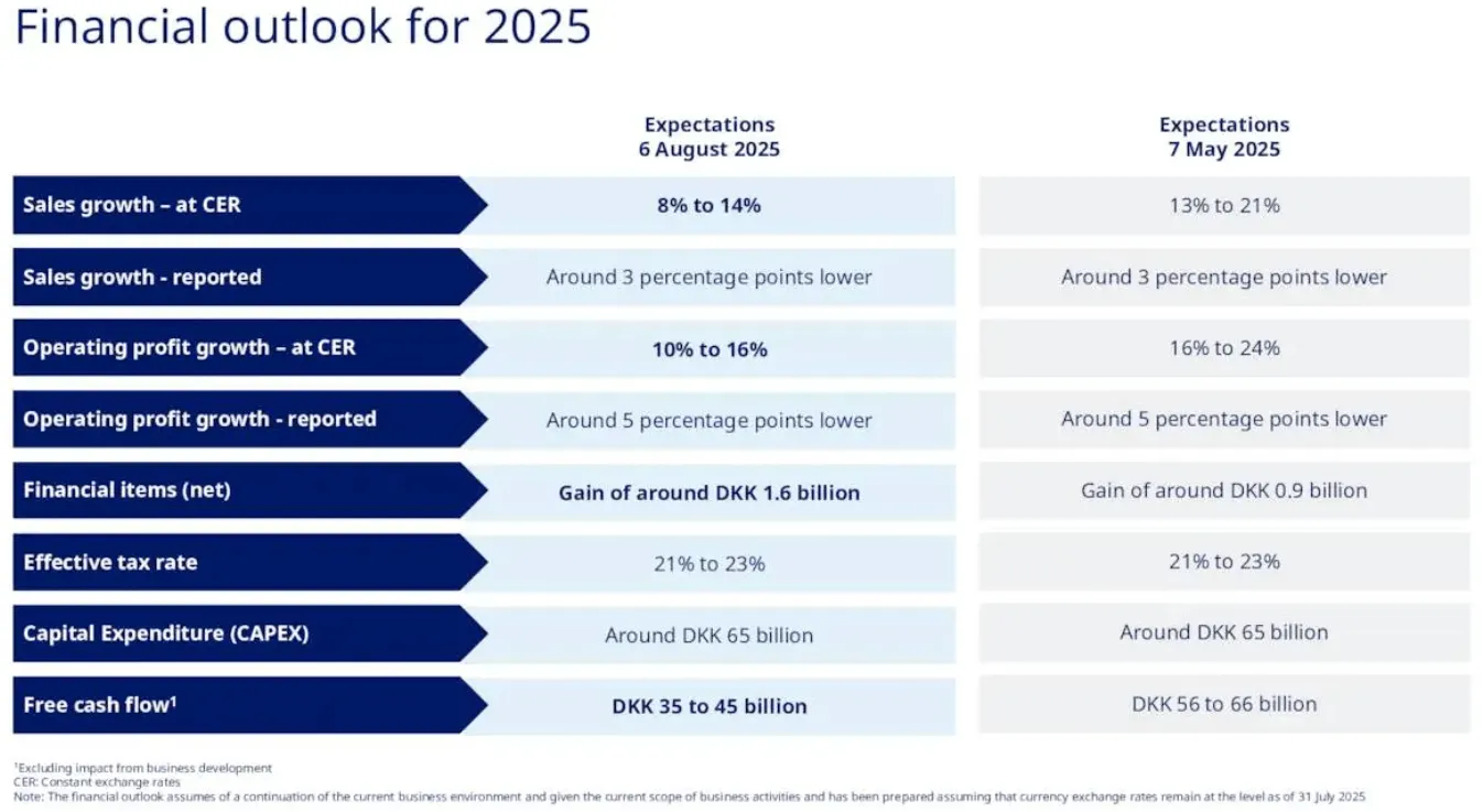 Novo Nordisk Financial Outlook 2025 - revised guidance showing 8-14% sales growth at CER