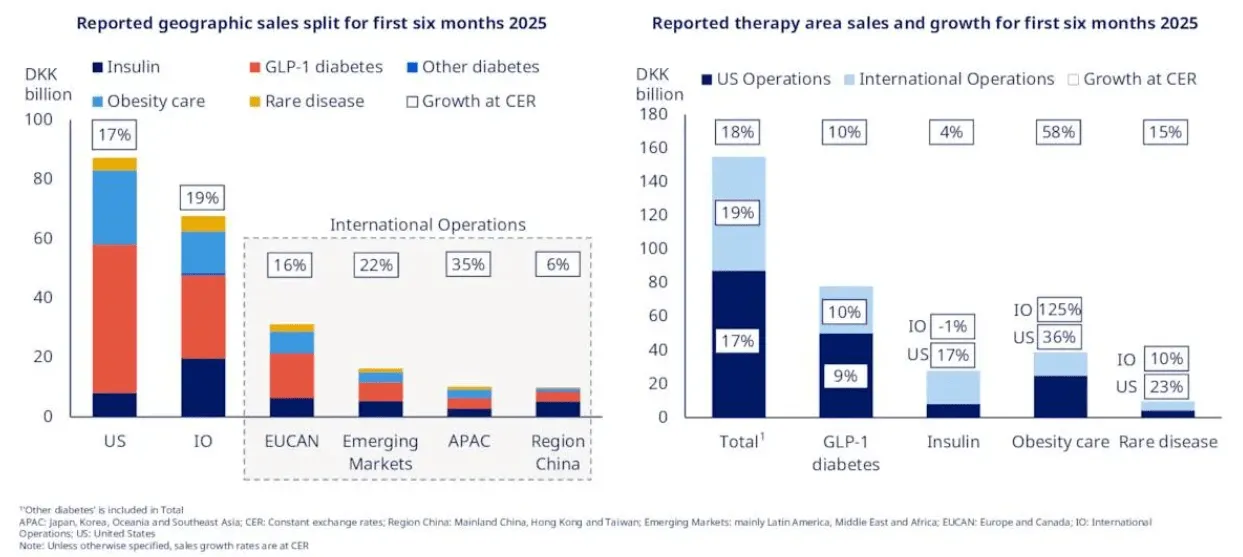 Novo Nordisk reported geographic sales split and therapy area sales for H1 2025