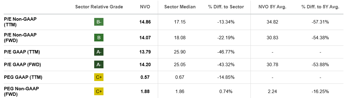 Novo Nordisk PEG and P/E valuation grades vs sector median and 5-year averages