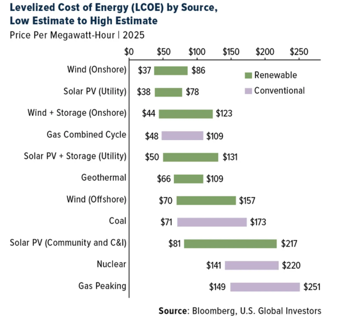 Levelized Cost of Energy by source 2025 - solar and wind are cheapest new generation sources, gas peaking is most expensive at $149-251/MWh