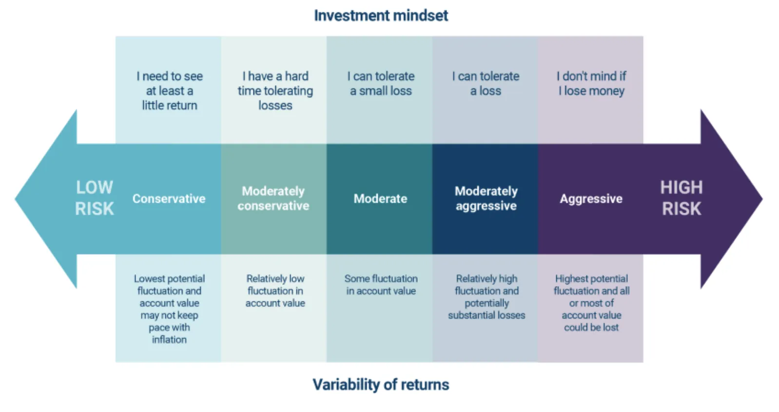 Investment Risk Tolerance Spectrum