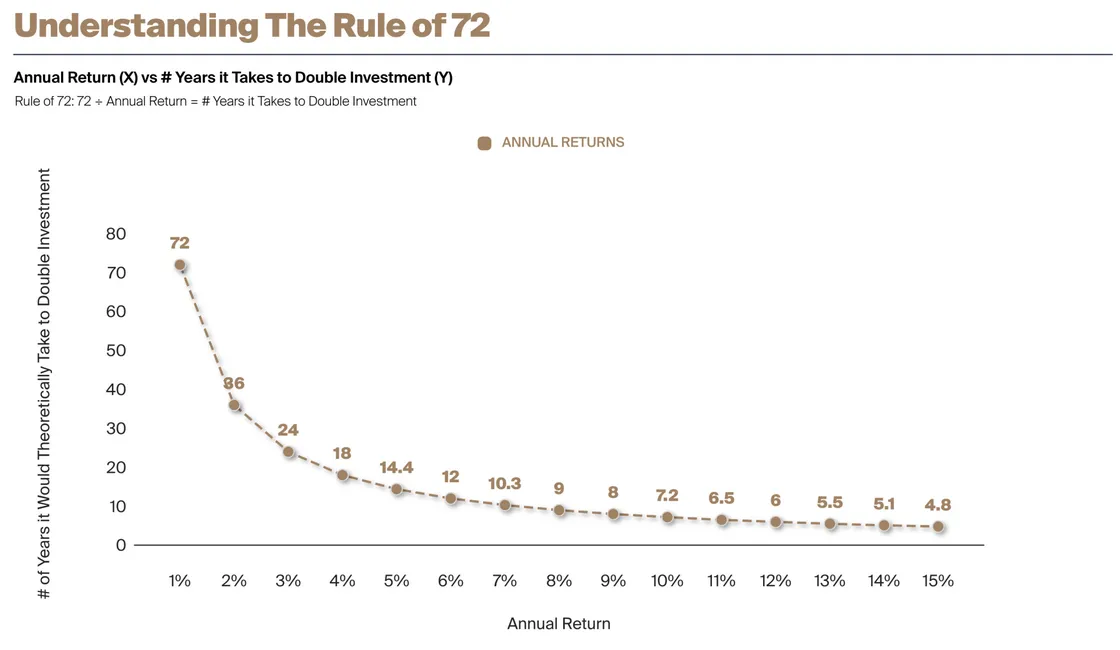 Understanding The Rule of 72