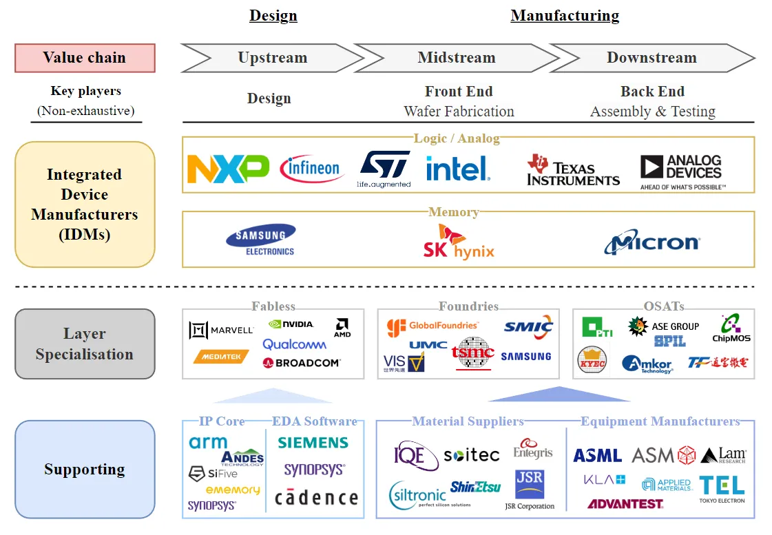 Semiconductor industry value chain - design, manufacturing, OSAT, supporting ecosystem
