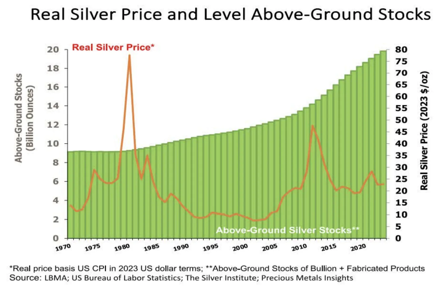 Real Silver Price and Above-Ground Stocks