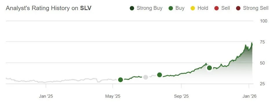 Analyst Rating History on SLV