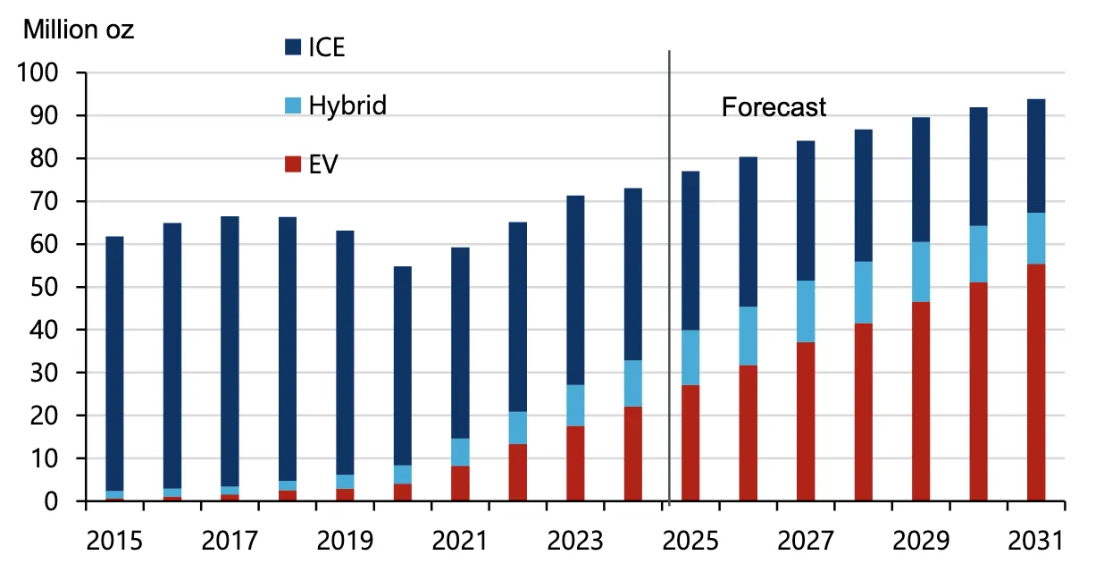 Silver Demand by Automotive Powertrain 2015-2031 Forecast