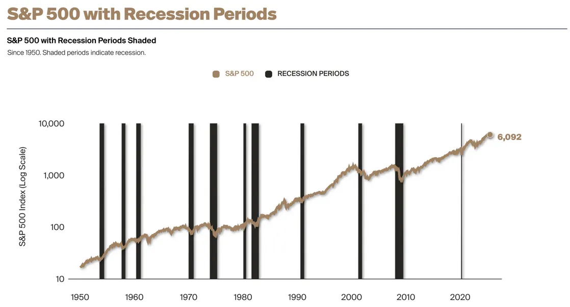 S&P 500 with Recession Periods Shaded