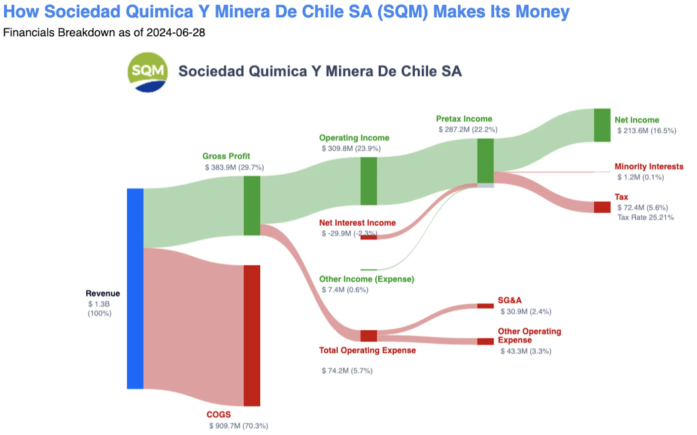 SQM Q2 2024 Profit Flow - Revenue to Net Income Sankey Diagram