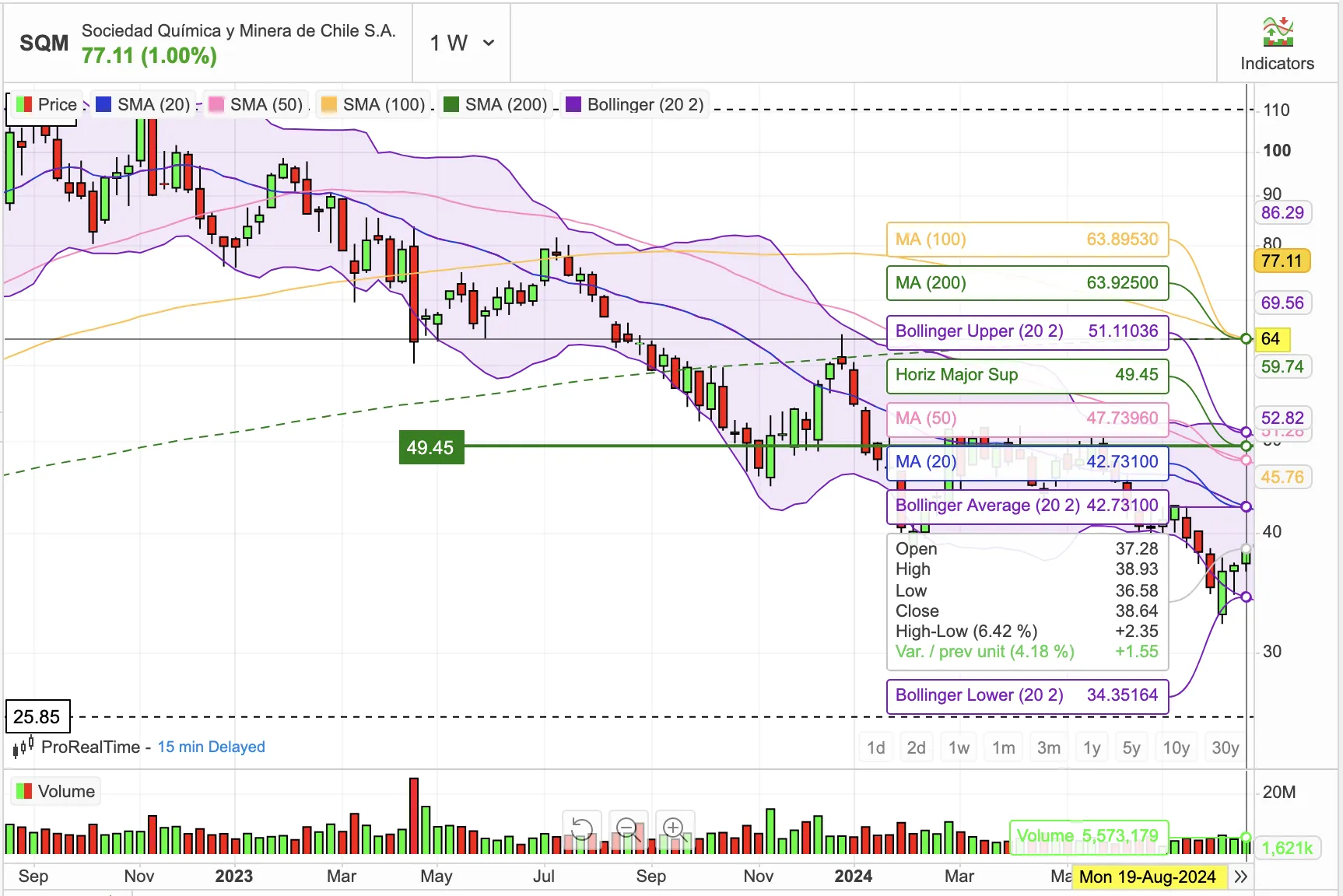 SQM Weekly Technical Chart - Downtrend, Bollinger Bands, Moving Averages, August 2024