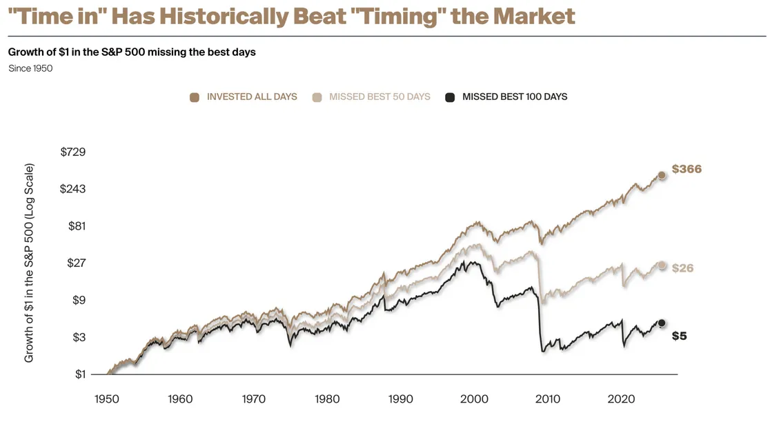 Time in has historically beaten timing the market