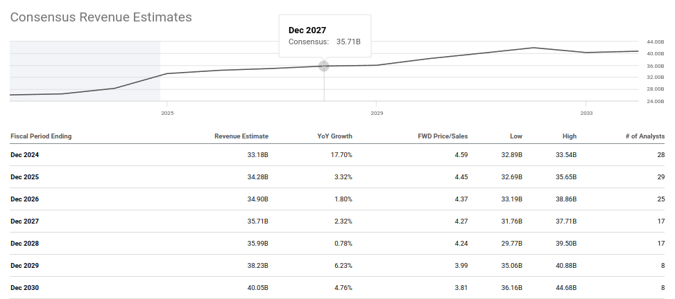 Consensus Revenue Growth Expectations for Amgen through 2030