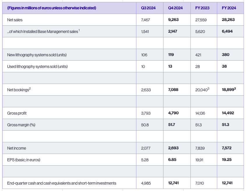 ASML Consolidated Financial Summary Q4 2024 vs FY2024