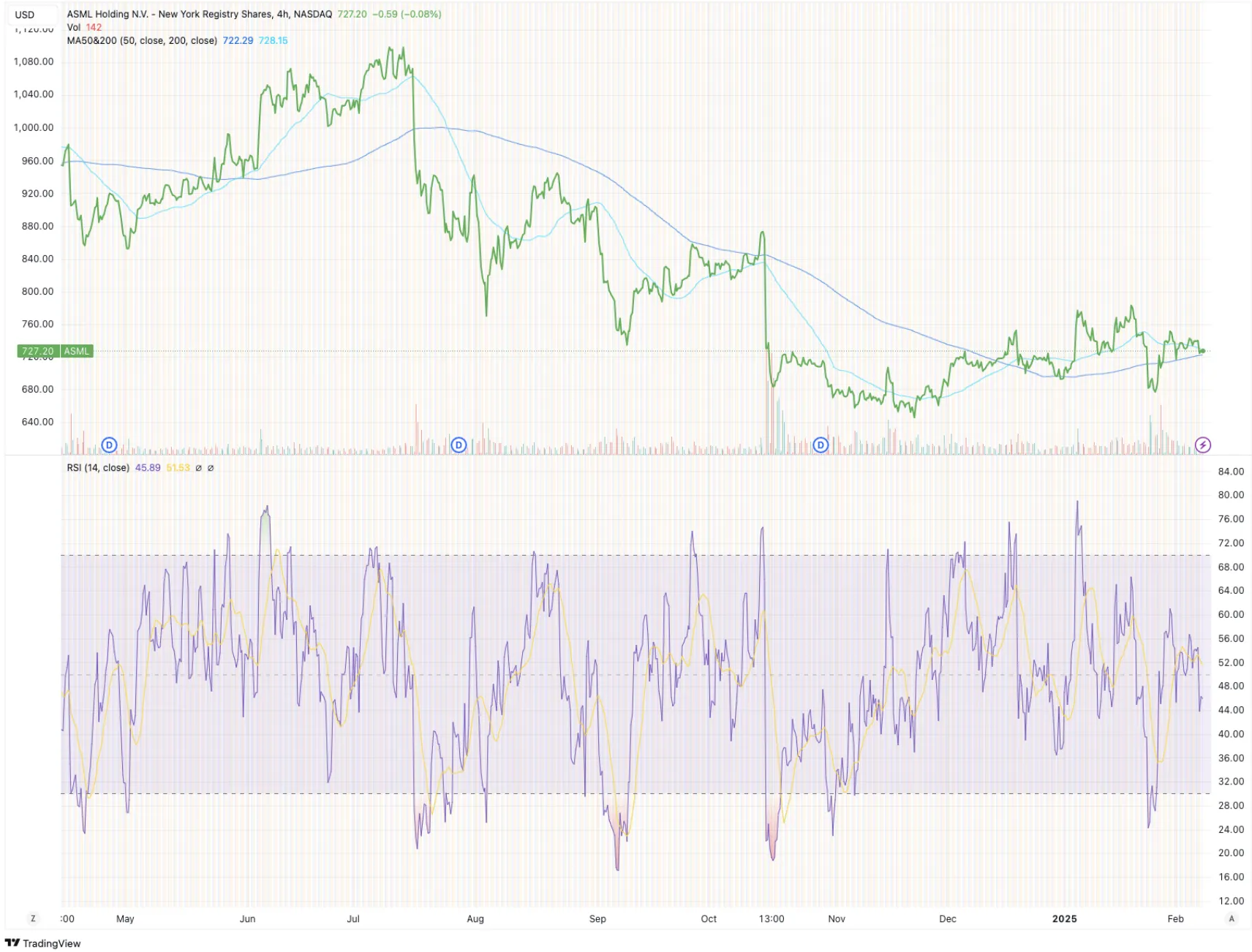 ASML 4-hour TradingView chart showing price action and RSI