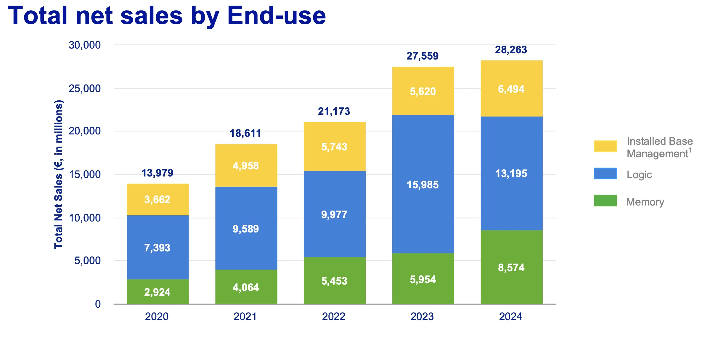 ASML Total Net Sales by End-Use 2020-2024